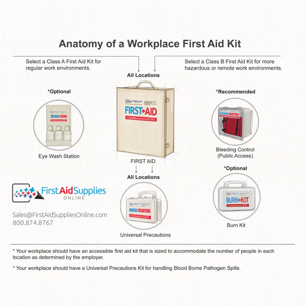 Anatomy of a Workplace First Aid Kit